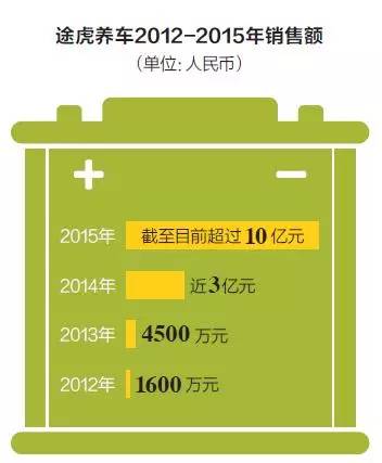 得到這一鼓勵(lì)，陳敏心里踏實(shí)了。經(jīng)此一役，途虎銷(xiāo)量翻了六倍。