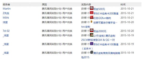 騰訊安全應(yīng)急響應(yīng)中心最近為漏洞提交者發(fā)布的獎勵列表