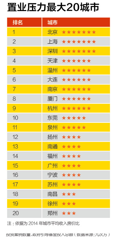 創(chuàng)新能力最強20城市、創(chuàng)業(yè)成本最高20城市、融資環(huán)境最好20城市、置業(yè)壓力最大20城市