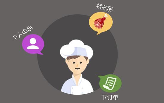 冷凍生鮮B2B凍品互聯(lián)：爆品策略僅有19個SKU