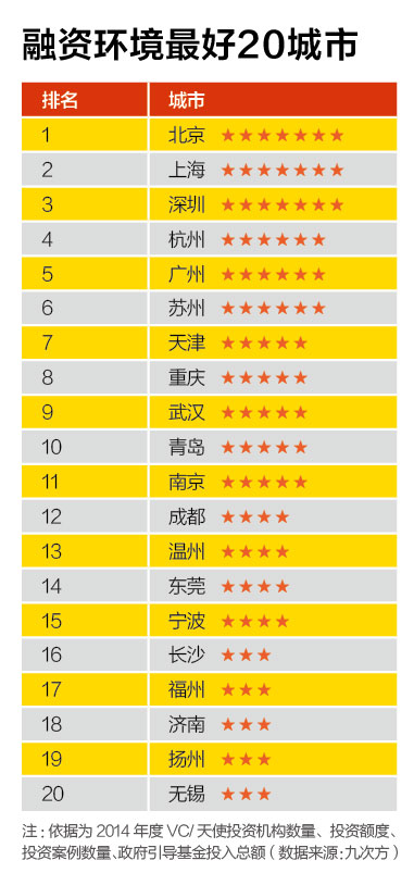 創(chuàng)新能力最強20城市、創(chuàng)業(yè)成本最高20城市、融資環(huán)境最好20城市、置業(yè)壓力最大20城市