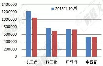 表2：2014、2015年10月四地區(qū)網(wǎng)上發(fā)布職位數(shù)