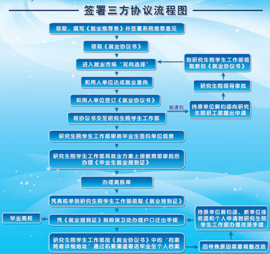 如何簽訂三方，拿下職業(yè)道路的一血