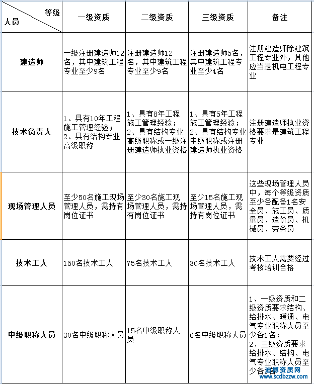 申請(qǐng)建筑工程總承包資質(zhì)對(duì)人員有哪些要求？