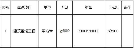 行業(yè)建設(shè)項目設(shè)計規(guī)模劃分表