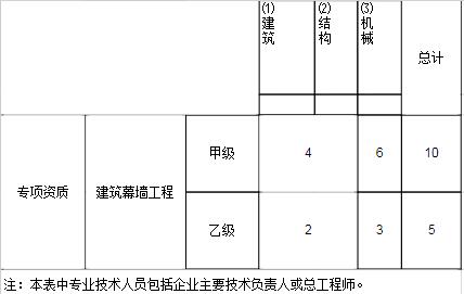 行業(yè)工程設(shè)計主要專業(yè)技術(shù)人員配備表