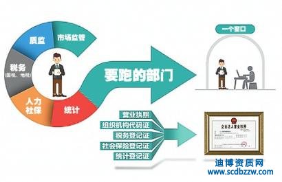 “五證合一”是指哪五證？