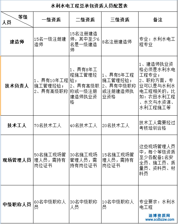 水利水電工程總承包資質(zhì)需要的人員有哪些