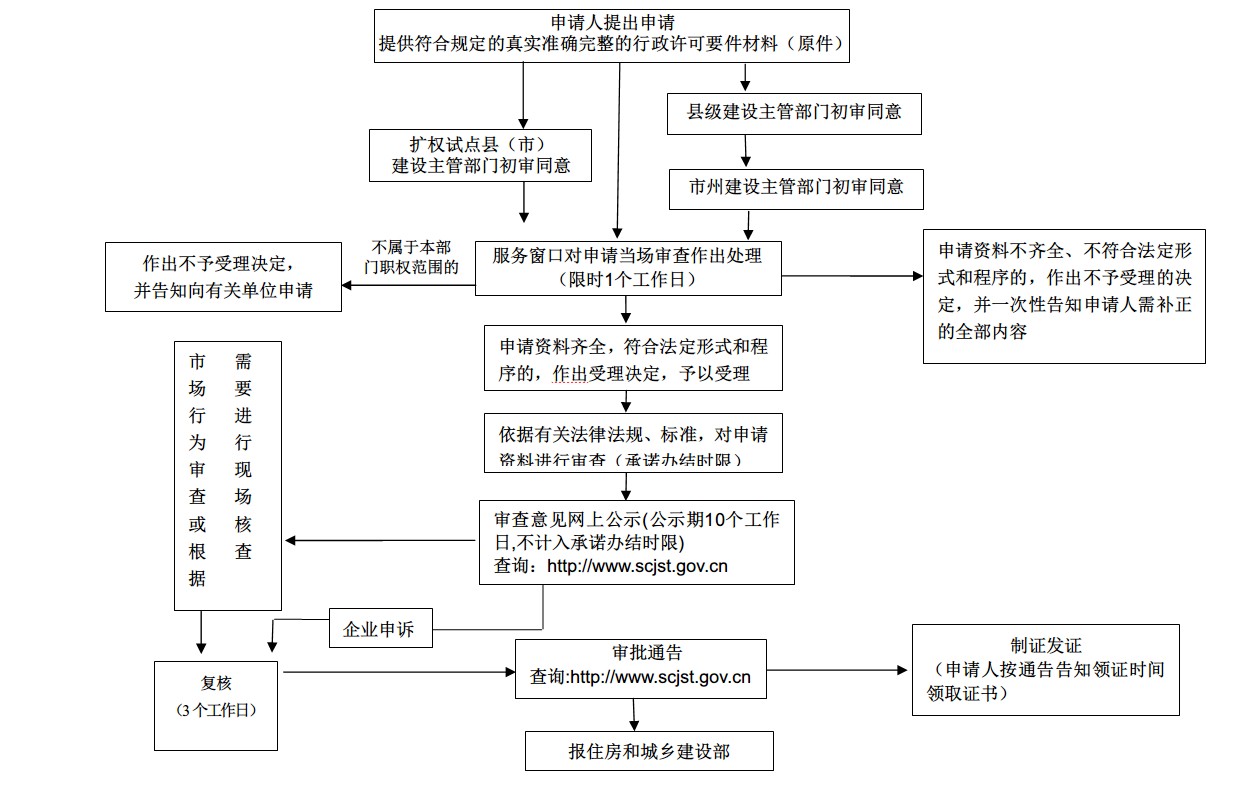 房地產(chǎn)開發(fā)資質(zhì)的審核流程圖