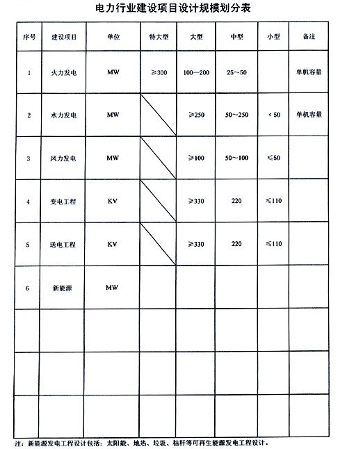 電力設(shè)計資質(zhì)等級業(yè)務(wù)范圍