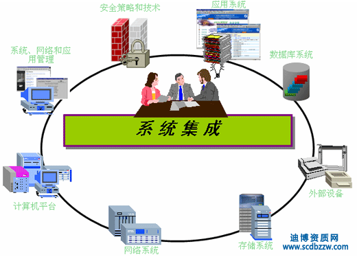 系統(tǒng)集成二級(jí)資質(zhì)如何辦理