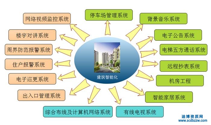 電子智能化二級(jí)資質(zhì)標(biāo)準(zhǔn)是什么