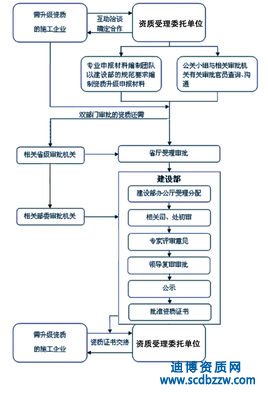 成都地區(qū)想申請房建三級資質(zhì)去哪里辦理