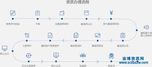 建筑資質(zhì)代辦流程只需五步搞定！