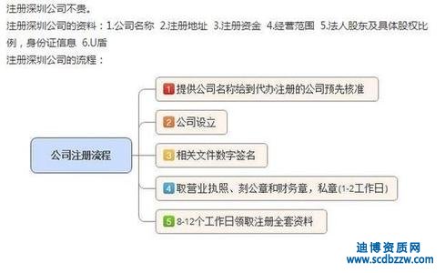 注冊一家建筑工程公司辦理資質(zhì)需要哪些流程及資料
