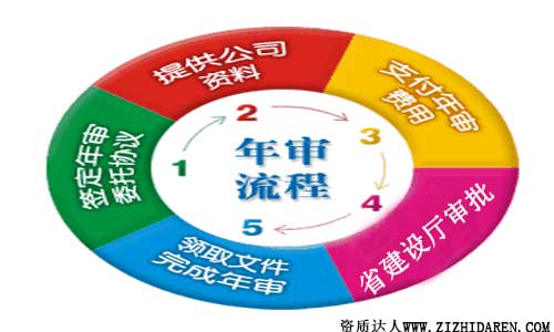 二級(jí)環(huán)保資質(zhì)幾年年審