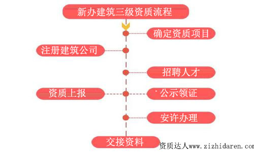 手把手讓你搞懂新辦三級(jí)建筑資質(zhì)流程