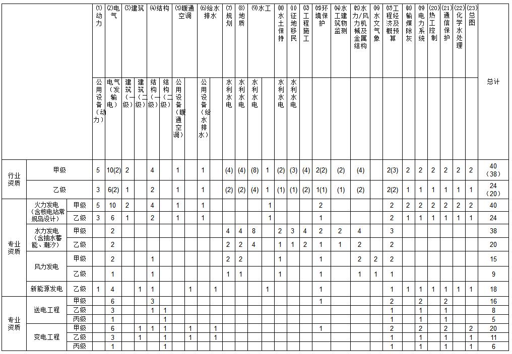 電力行業(yè)設(shè)計資質(zhì)人員配備表