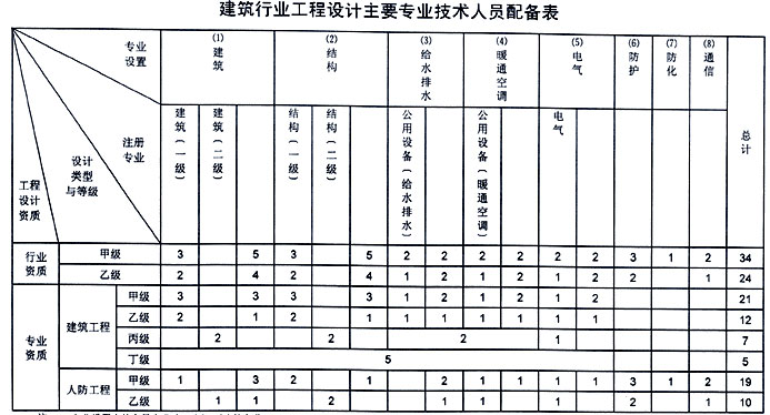 乙級設計院資質人員配備要求