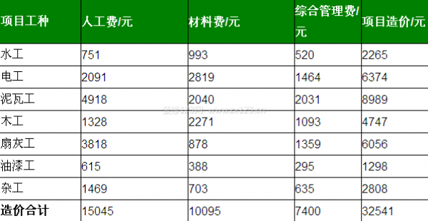 成都90平米裝修預(yù)算