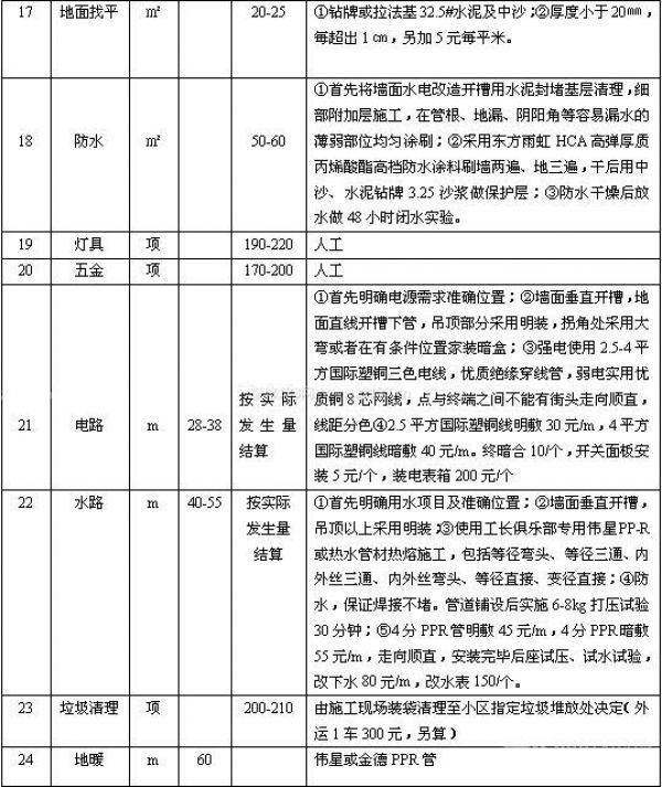 裝修多少錢一個(gè)平方