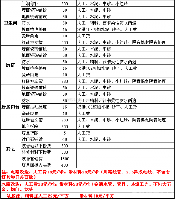 家庭裝修預(yù)算