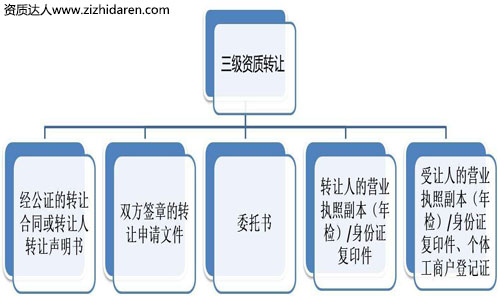 三級資質轉讓:建筑三級資質轉讓流程及收購價格,建筑公司收購三級資質時，需要通過三級資質轉讓變更完成，在購買之前，企業(yè)老板需要大致了解建筑三級資質轉讓流程及市場價格作為參考，避免在市場上被坑，轉讓費受需求的波動，僅供參考！